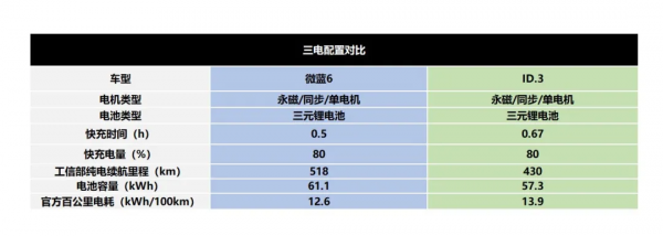 新能源補貼退坡不要緊，微藍6對比ID&period;3，不漲價的良心車型推薦