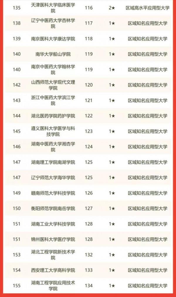 2022年中國獨立學院排名：155所大學上榜，四川大學錦江學院第1