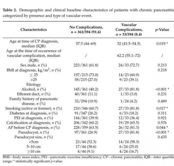 慢性胰腺炎患者的血管併發症 慢性胰腺炎患者的血管併發症
