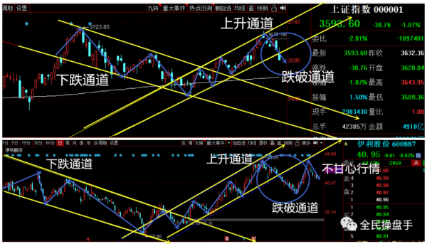 跌破上升通道，A股開啟不甘心行情！12.20