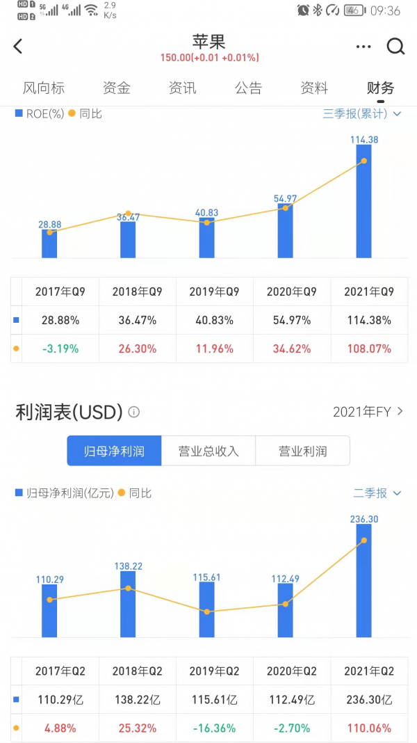 蘋果公司到底有多掙錢？淨利潤竟比半個廣東省的工業企業總和還高