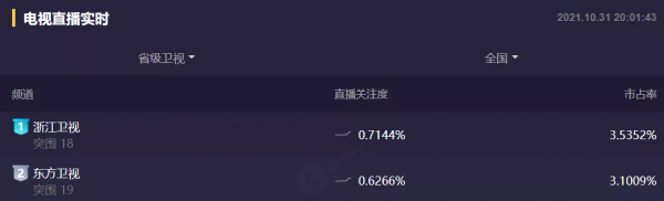 雙11晚會首波收視出爐:北京臺搶跑,超強明星陣容還是不及湖南臺 雙11晚會首波收視出爐:北京臺搶跑,超強明星陣容還是不及湖南臺