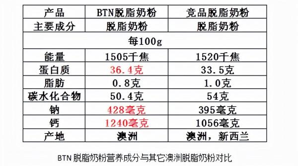 爆冷！天貓11月成人奶粉銷量排行榜殺出黑馬