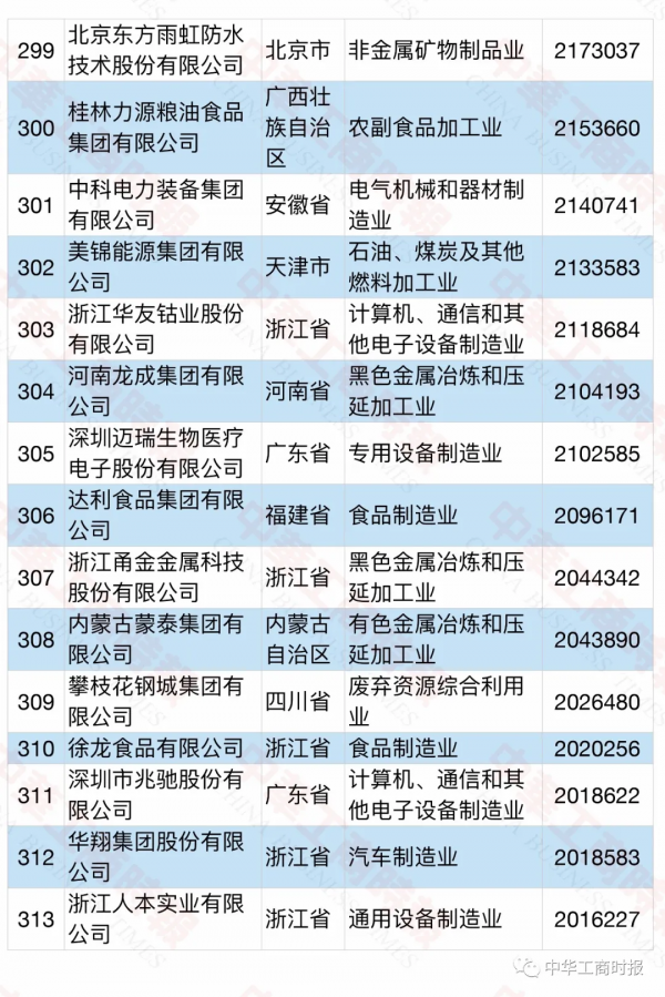 2021中國民營企業製造業500強榜單