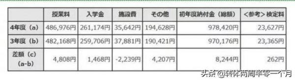 快來圍觀，日本私立學校家長們的收入有多少