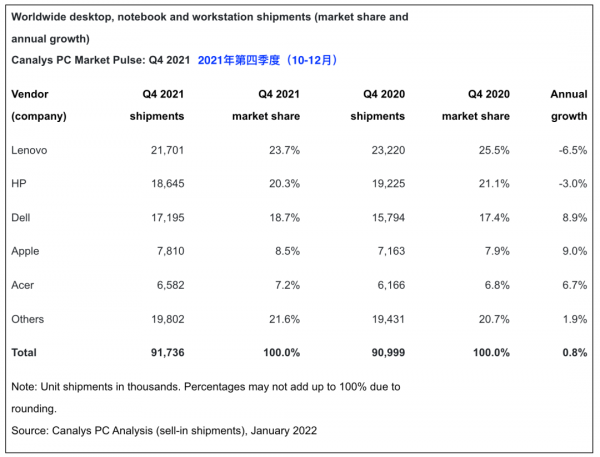 「電腦」最新全球PC市場TOP5 聯想惠普份額下跌 你用哪家？
