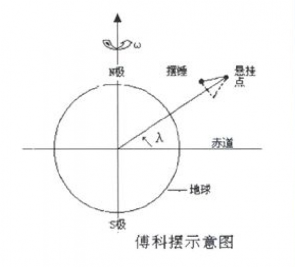 要怎麼才能證明地球的自轉？傅科拿出56斤大擺錘表示：“讓我來”