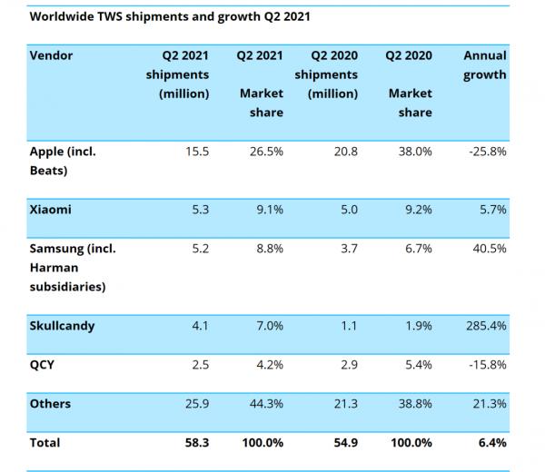 Q2全球 TWS耳機市場報告出爐：蘋果第一、小米第二