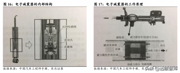 空氣懸掛行業：供需端催化空氣懸掛發力，國產化方案助力價格下探