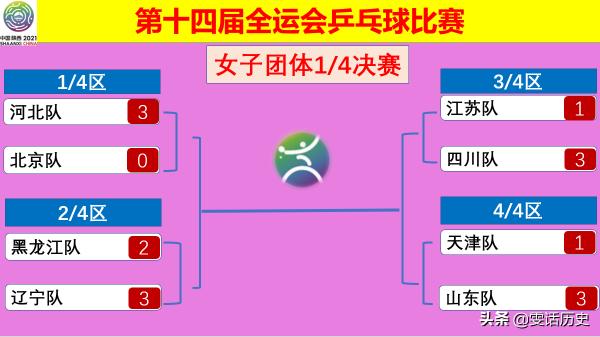 全運乒乓｜男女團體賽結束1/4比拼，半決賽今天19:00開始