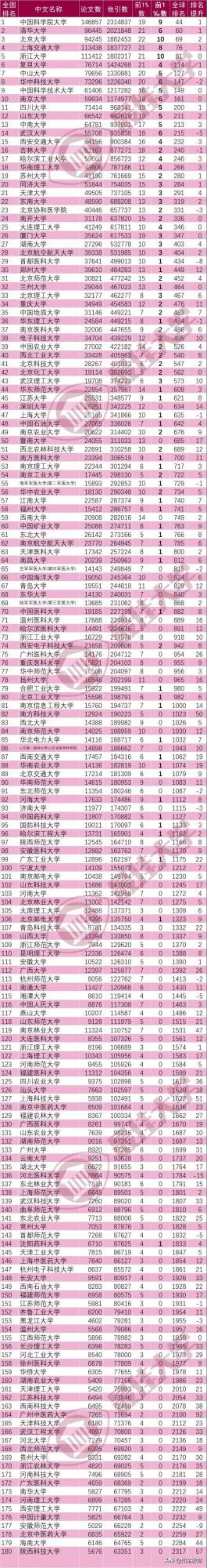 362所高校上榜!2022年1月ESI大學排名公佈 362所高校上榜!2022年1月ESI大學排名公佈