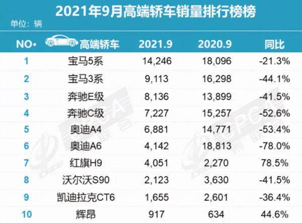 9月豪華車市場頹勢持續 高階電動車表現亮眼 傳統與新生“開打”？