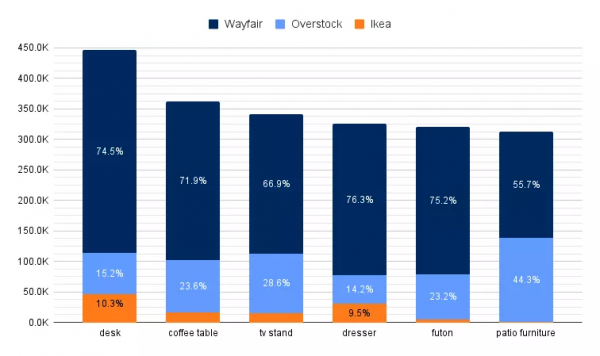 北美家居跨境的趨勢，家居賣家該落地哪個平臺？