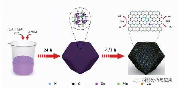 蘭大:Mn,N共摻雜的Co奈米粒子/多孔碳,用於可充電鋅空氣電池 蘭大:Mn,N共摻雜的Co奈米粒子/多孔碳,用於可充電鋅空氣電池