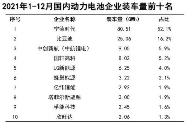 2021年全年動力電池裝機量排名