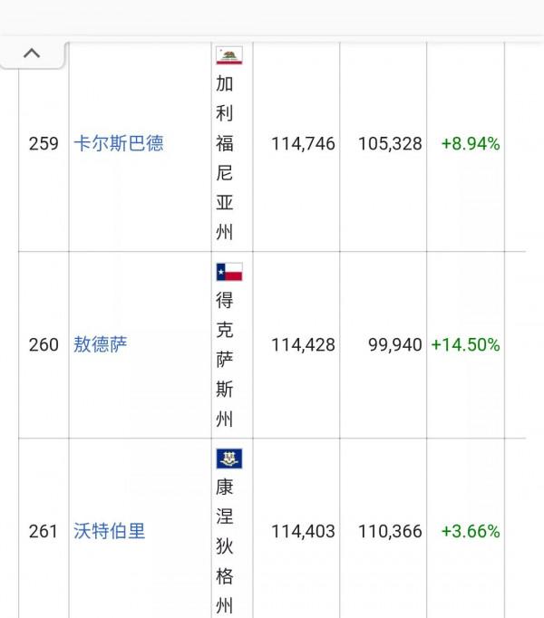 美國城市人口排名列表(326個十萬人口以上的城市)