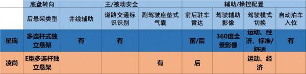 15萬家用轎車，廣汽豐田凌尚、吉利星瑞，該怎麼選呢？