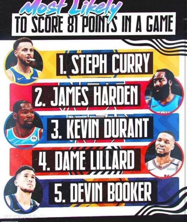 現役最有機會打破單場81分記錄的是誰呢？