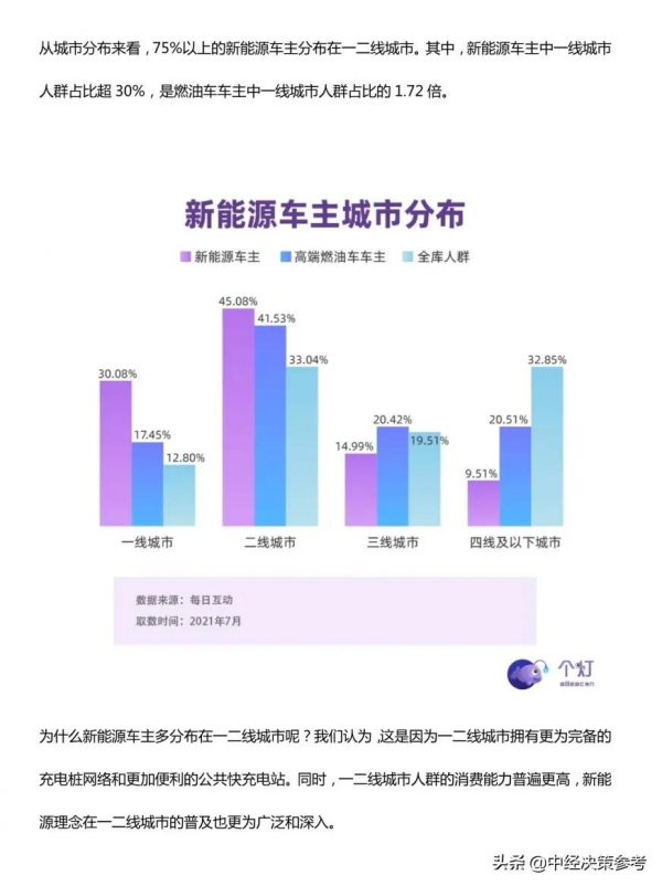 2021年新能源車主人群洞察