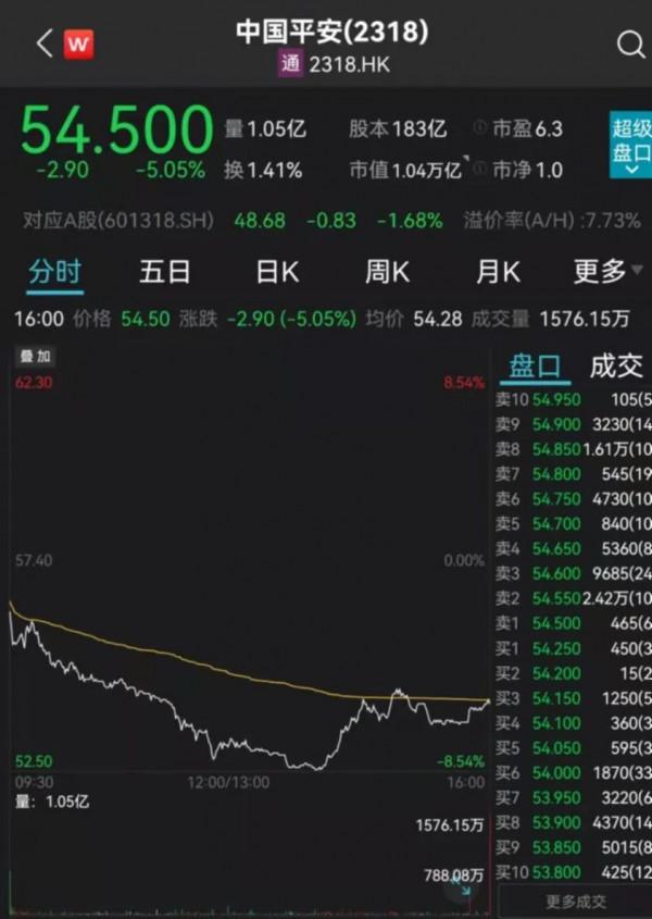 傳聞突襲，中國平安罕見大跌5%！公司回應：對市場關注度較高的地產公司，平安保險資金零敞口