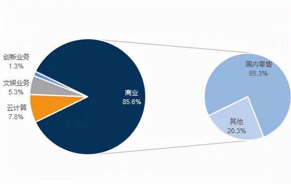 鐵打的基本盤！阿里巴巴是如何煉成的？