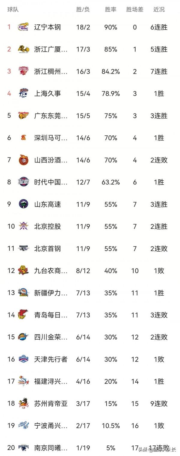 CBA最新積分榜：北京88-99廣廈跌至11，山東94-83四川3連勝升第9