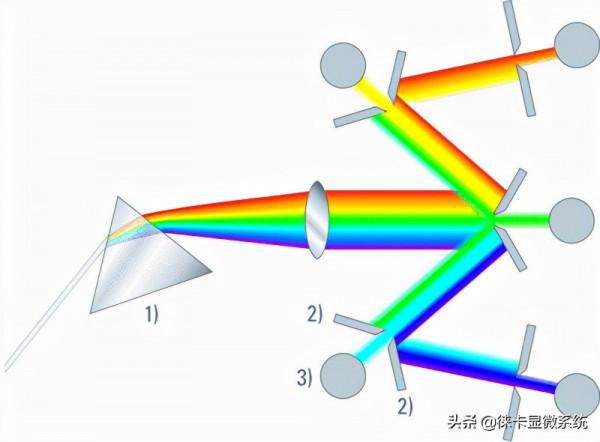 光譜檢測-如何設定特定探針發射光的光譜檢測範圍