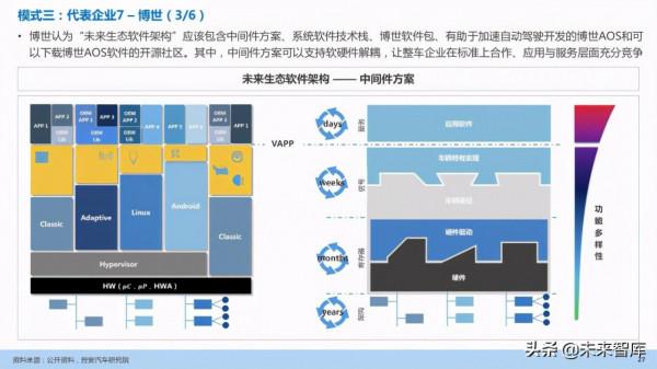 汽車企業能力建設：軟體定義汽車趨勢下企業能力規劃研究