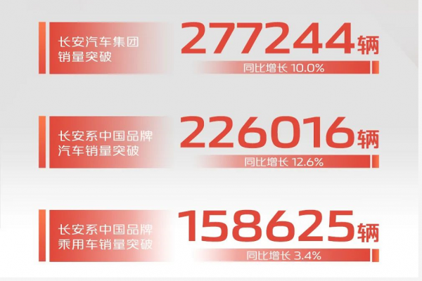 1月國產車銷量排名出爐，長安成功衛冕，吉利亞軍，奇瑞破十萬！