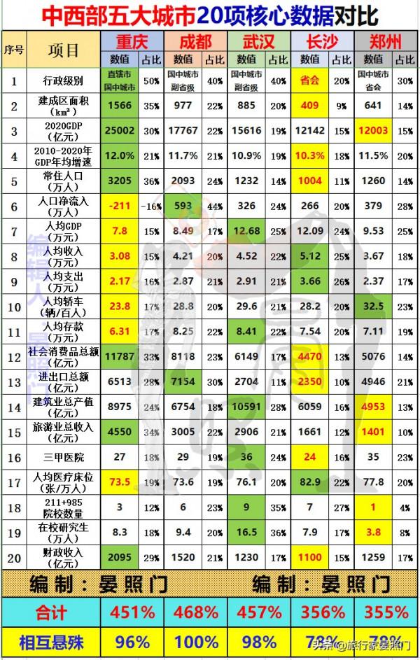 中西部五大城市對話,成都力壓武漢、重慶,鄭州或反超長沙 中西部五大城市對話,成都力壓武漢、重慶,鄭州或反超長沙