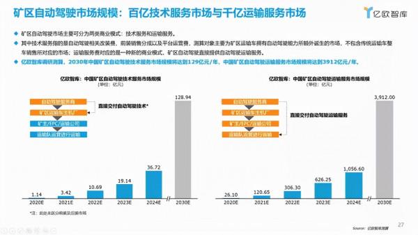 礦區自動駕駛延伸，井工礦會是下一個爆發場景嗎？