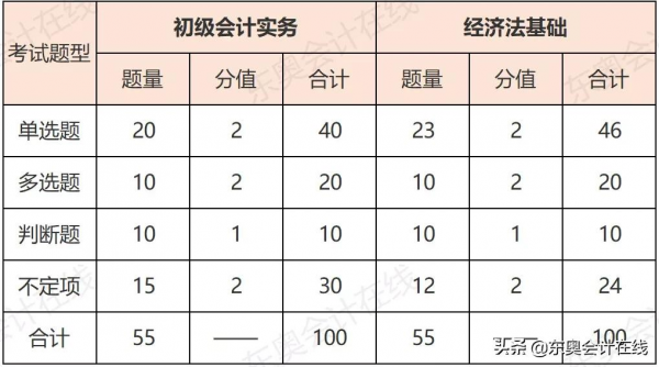 2022年初級會計考試什麼時候報名？報名條件是什麼……