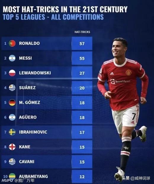21世紀，帽子戲法哪家強？C羅說第二，梅西不敢說第一