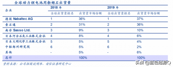 壹石通：全球第二、國內第一的鋰電池新材料公司