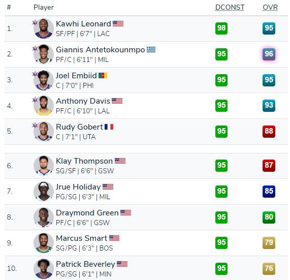 2K22防守穩定性排行榜：萊昂納德自成一檔