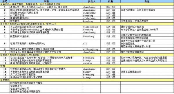 吳濤:網際網路產品研發流程概論(下) 吳濤:網際網路產品研發流程概論(下)