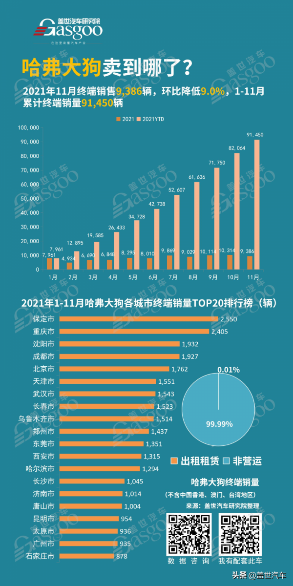 哈弗大狗賣到哪了？銷量TOP20城市排名