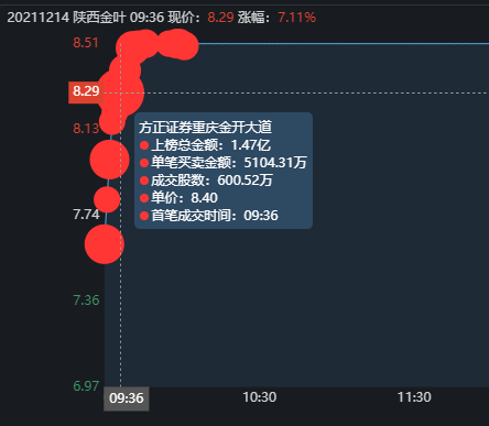 陝西金葉漲停板大戰，榜一大哥狂砸37萬手，5個交易日提走1.2億