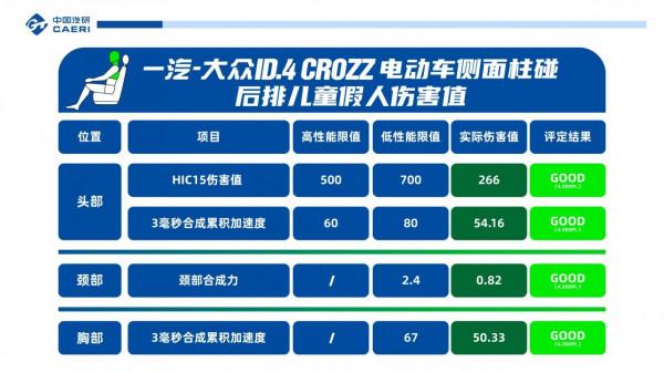 假人傷害評價全優 一汽大眾ID.4 CROZZ側柱碰成績公佈