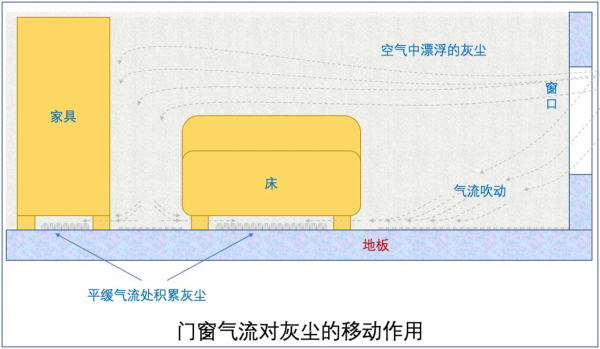 三天不打掃，密閉屋子就會出現很多“毛毛”，這到底是怎麼回事？