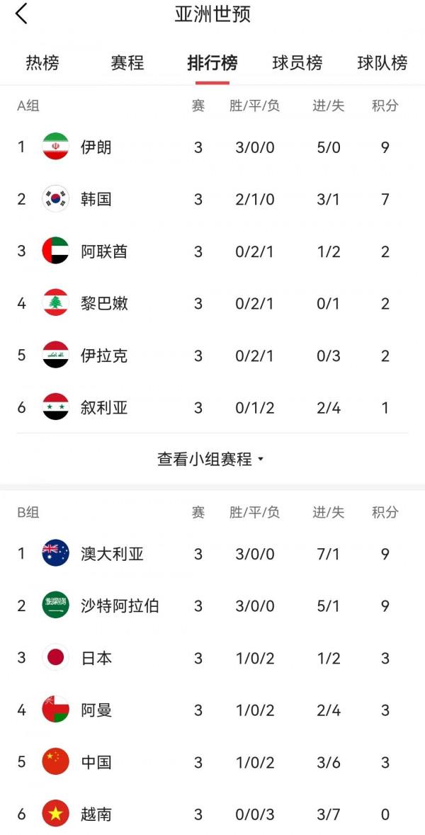 三戰積3分並列第三的國家隊客場打沙特贏球的可能性有多大？