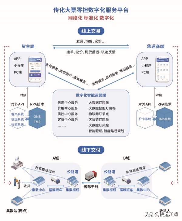 發力萬億大票零擔數字貨運,傳化在下一盤怎樣的大棋? 發力萬億大票零擔數字貨運,傳化在下一盤怎樣的大棋?