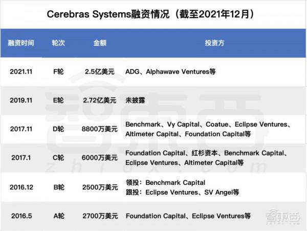 深扒歐美AI晶片六大獨角獸：世界最大晶片、傳奇人物加盟、科技巨頭聯投