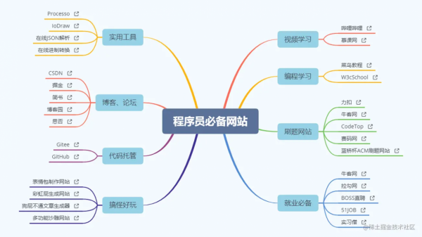 貢獻!程式設計師大學四年珍藏的26個寶藏網站,全部拿出來了 貢獻!程式設計師大學四年珍藏的26個寶藏網站,全部拿出來了