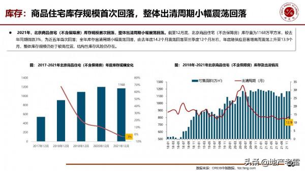 房地產年報-2021年北京房地產市場形勢總結
