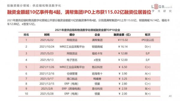 中國供應鏈及物流行業投融資分析報告