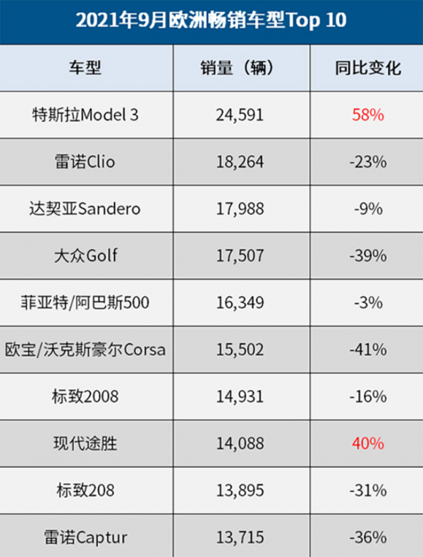 9月份歐洲賣得最好的汽車名單出爐:特斯拉排第一,高爾夫排第四 9月份歐洲賣得最好的汽車名單出爐:特斯拉排第一,高爾夫排第四