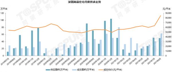 「同策監測」8月全國全國樓市持續降溫，多城市出臺住房銷售限購