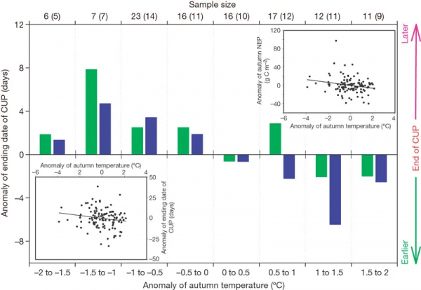 氣候變暖削弱陸地碳匯能力 | Nature「經典」