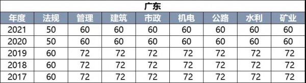 又一地二建分數可查！廣東省二建分數線公佈，合格線不變